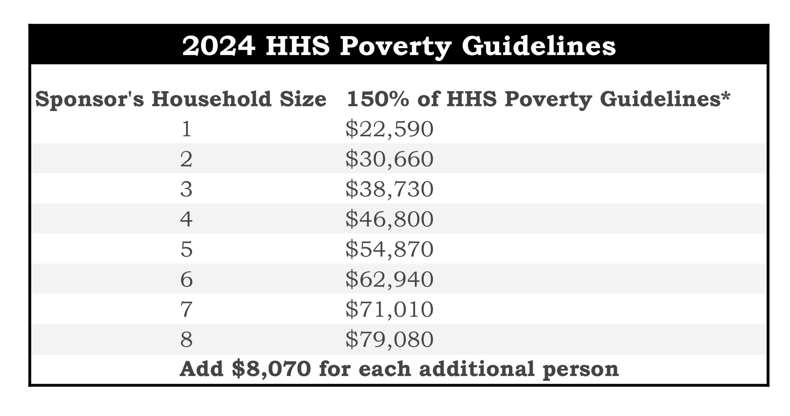 150% of HHS Poverty Guidelines*