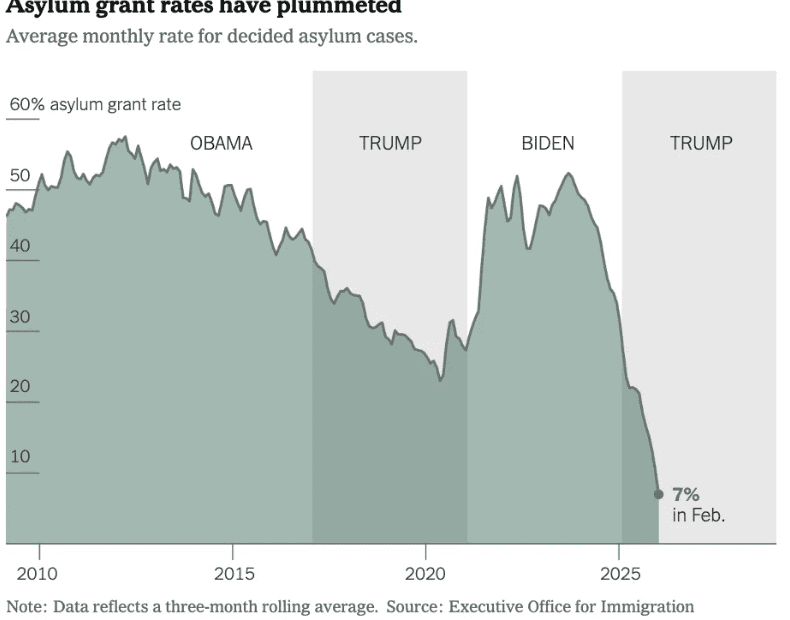 Asylum Grant Rates Plummet Under Trump