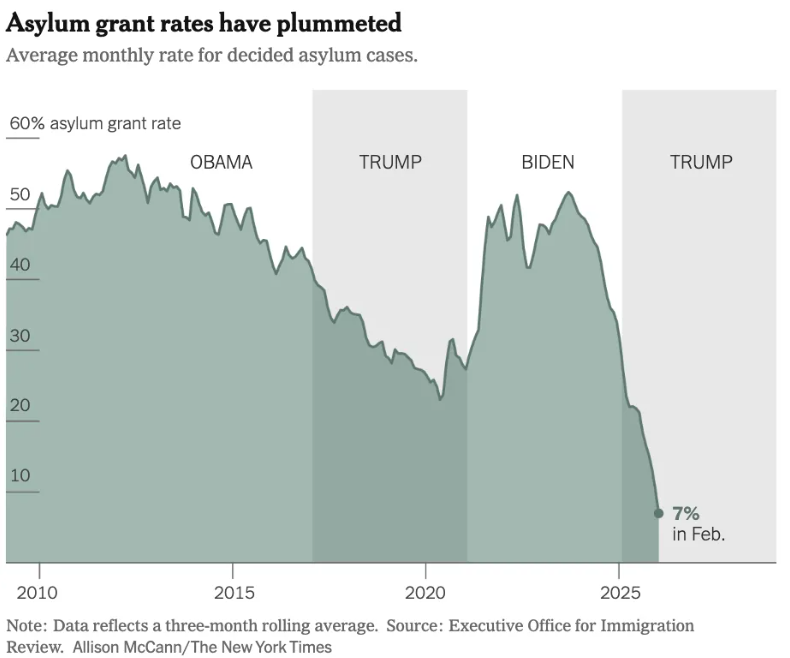 Asylum Grant Rates Plummet Under Trump