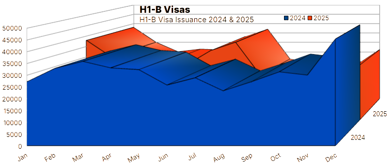 H1-B Visas Issued 2024 & 2025