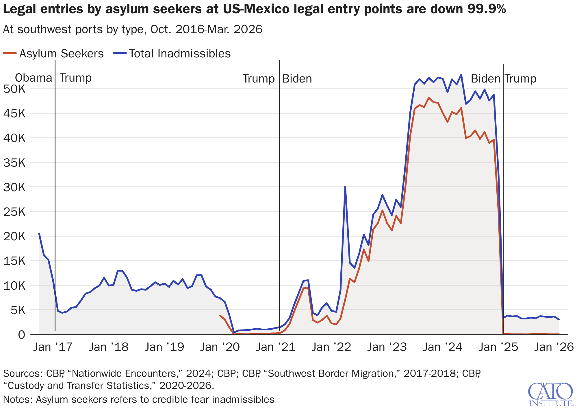 LEGAL asylum entries cut by Trump
