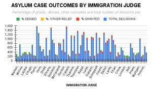 ASYLUM CASE OUTCOMES BY IMMIGRATION JUDGE – full chart ASYLUM CASE OUTCOMES BY IMMIGRATION JUDGE - full chart